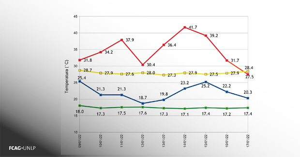 La imagen es una gráfico que muestra las temperaturas máximas (rojo) y mínimas (azul) para los días 9 a 17 de enero de 2022 y sus correspondientes máximas (amarillo) y mínimas (verde) medias para La Plata Observatorio. Período de referencia 1987 - 2017.