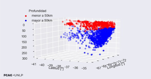 Gráfico 3D que muestra la distribución espacial de los sismos en la cuenca neuquina. 