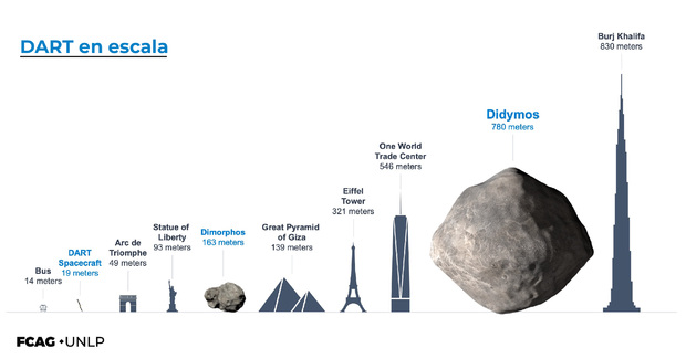 Gráfico que muestra las dimensiones del asteroide y las compara con edificios famosos de la Tierra