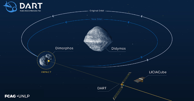 Gráfico que muestra el recorrido de Dart y el posible impacto en el asteroide