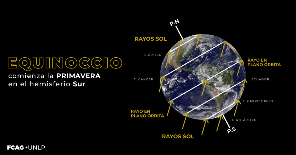 En la imagen hay un gráfico del planeta Tierra donde se observa la inclinación del eje terrestre (23.5 grados) y con flechas se simula cómo llega la luz solar a nuestro planeta. En la imagen hay un gráfico del planeta Tierra donde se observa la inclinación del eje terrestre (23.5 grados) y con flechas se simula cómo llega la luz solar a nuestro planeta.