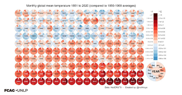 Cuadro realizado por Josefina Blázquez que muestra la variación de temperatura mensual desde 1980 hasta 2020